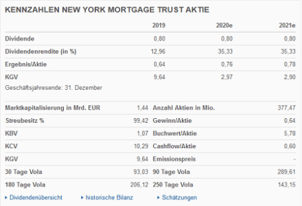 New York Mortgage Trust Aktie